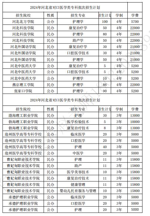 2024年河北省对口医学类高考招生计划.jpg