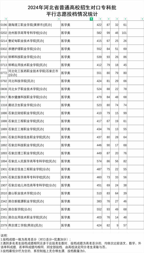 2024年河北省对口医学专科批次各院校投档分.jpg