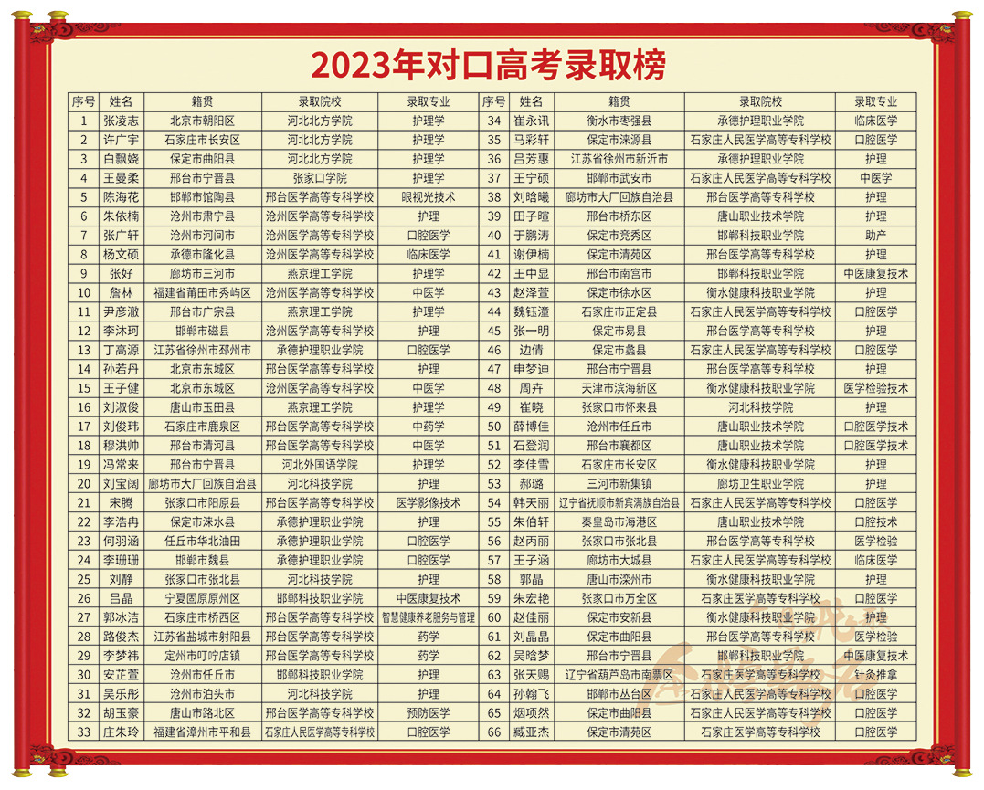 石家庄白求恩医学中等专业学校2024年医学综合成绩喜报