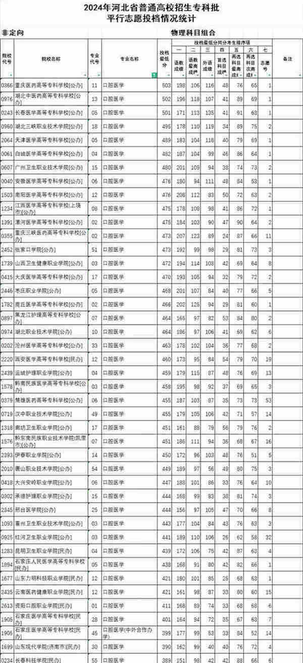 2024年河北省专科批物理组口腔医学投档分数.jpg