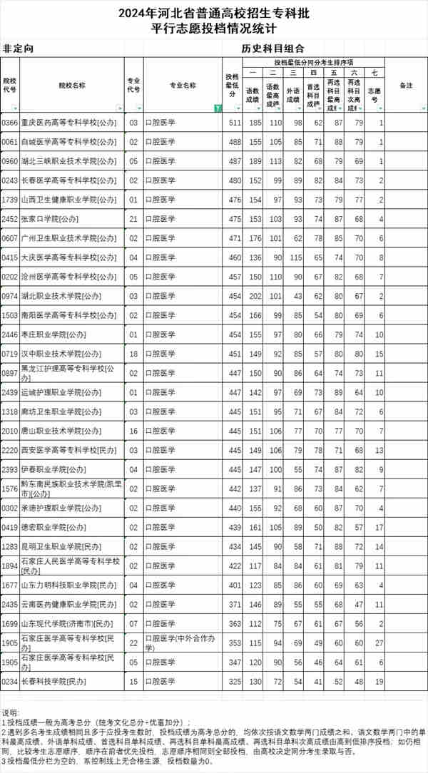 2024年河北省专科批历史组口腔医学投档分数.jpg