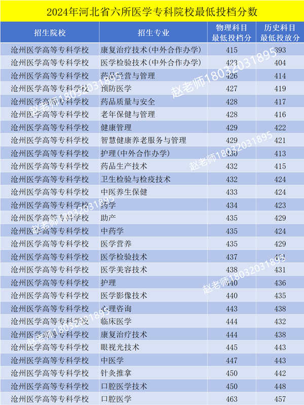 沧州医学高等专科学校2024年高考录取分数线.jpg