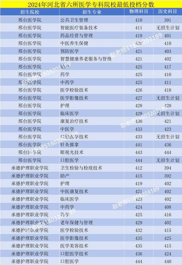 高考需要考多少分才可以学医学呢?2024年河北省关注度较高的六所医学专业大专院校高考录取分数..jpg