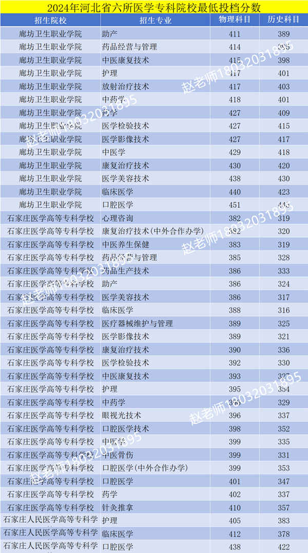 石家庄医学高等专科学校2024年高考分数线.jpg