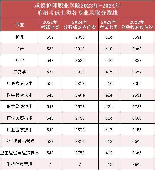 2023-2024年承德护理职业学院单招考试七类录取分数线对比.png