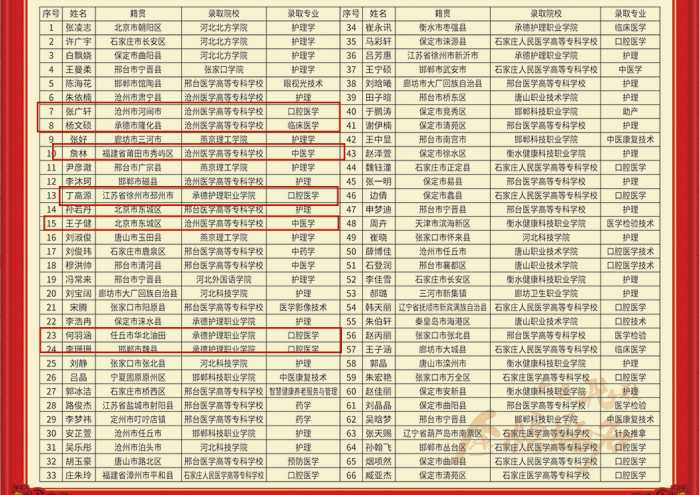 石家庄白求恩医学院考上口腔医学、临床医学的学生.jpg