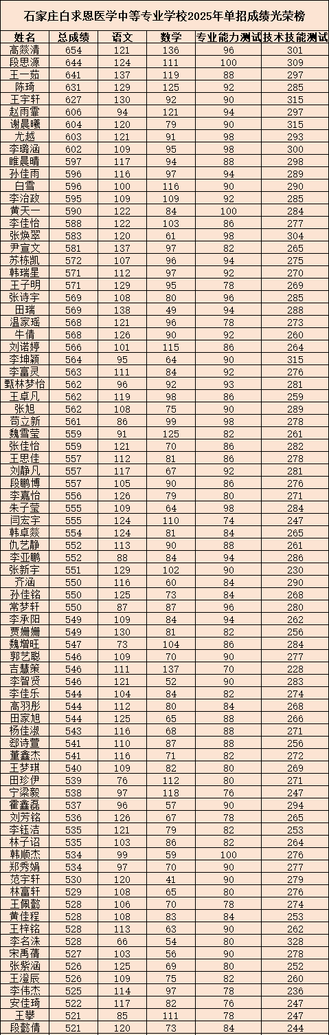 石家庄白求恩医学院单招成绩光荣榜_副本.png