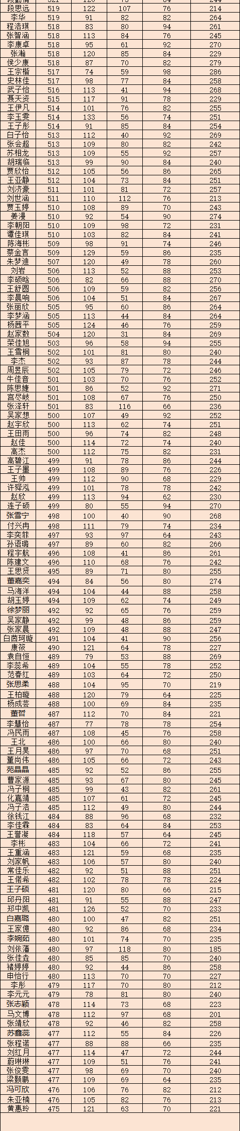 石家庄白求恩医学院单招成绩光荣榜_副本1.png