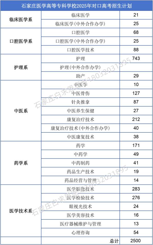 石家庄医学高等专科学校2025年对口高考招生计划.jpg