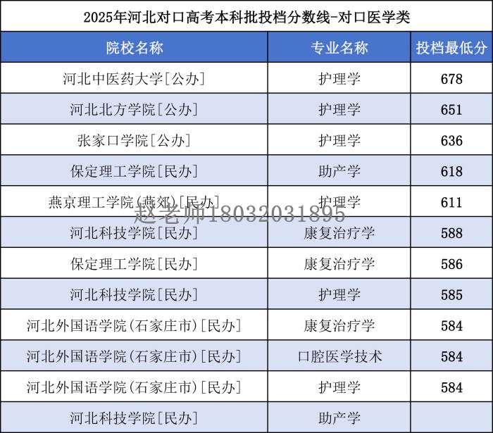 河北对口高考本科批对口医学类录取分数线.jpg