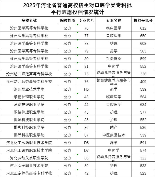 2025年河北省对口高考医学类专科批最低投档分数线.png