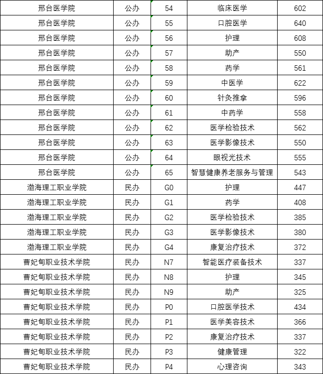 2025年河北省对口高考医学类专科批最低投档分数线3.png