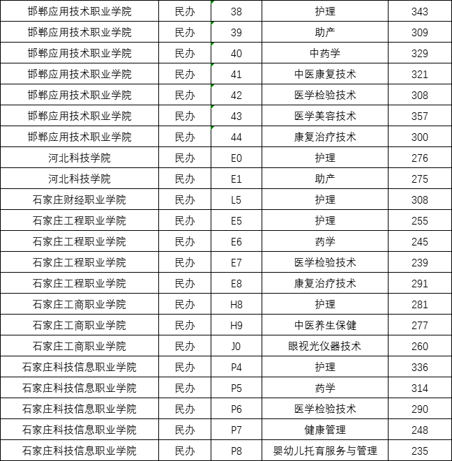 2025年河北省对口高考医学类专科批最低投档分数线4.png