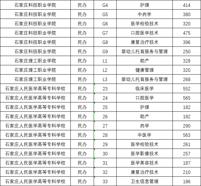 2025年河北省对口高考医学类专科批最低投档分数线5.png
